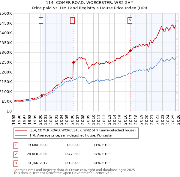 114, COMER ROAD, WORCESTER, WR2 5HY: Price paid vs HM Land Registry's House Price Index