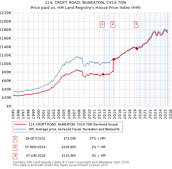 114, CROFT ROAD, NUNEATON, CV10 7DN: Price paid vs HM Land Registry's House Price Index