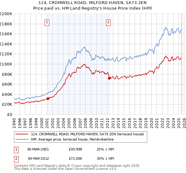 114, CROMWELL ROAD, MILFORD HAVEN, SA73 2EN: Price paid vs HM Land Registry's House Price Index