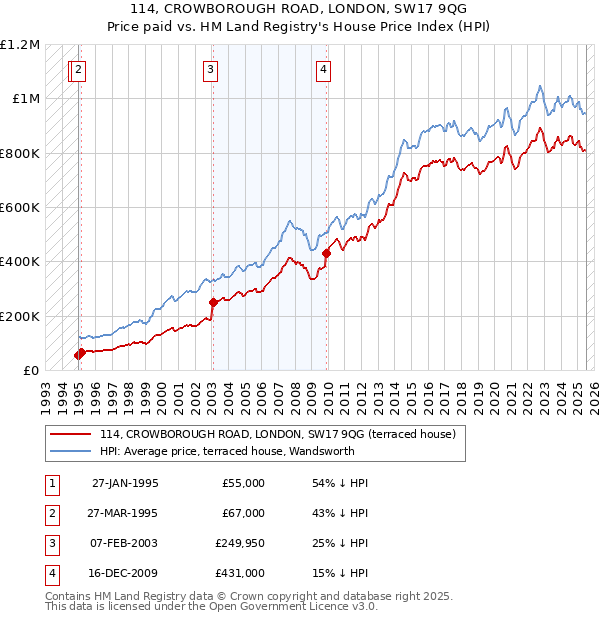 114, CROWBOROUGH ROAD, LONDON, SW17 9QG: Price paid vs HM Land Registry's House Price Index
