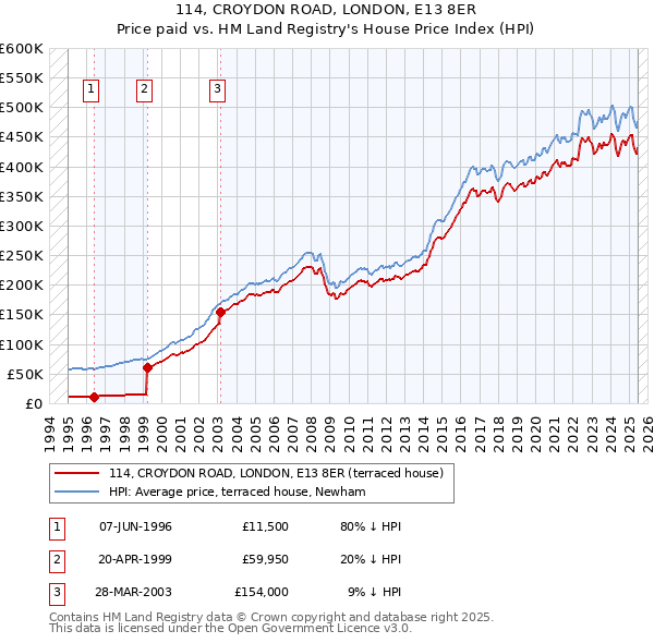 114, CROYDON ROAD, LONDON, E13 8ER: Price paid vs HM Land Registry's House Price Index