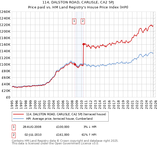 114, DALSTON ROAD, CARLISLE, CA2 5PJ: Price paid vs HM Land Registry's House Price Index
