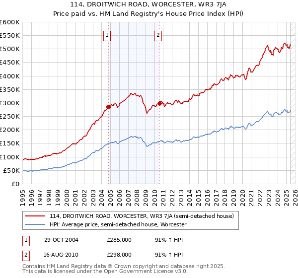 114, DROITWICH ROAD, WORCESTER, WR3 7JA: Price paid vs HM Land Registry's House Price Index