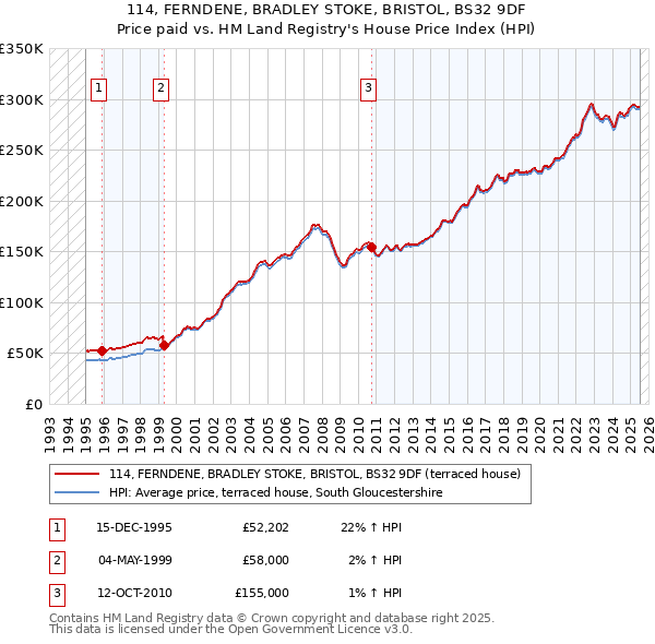 114, FERNDENE, BRADLEY STOKE, BRISTOL, BS32 9DF: Price paid vs HM Land Registry's House Price Index