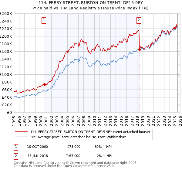 114, FERRY STREET, BURTON-ON-TRENT, DE15 9EY: Price paid vs HM Land Registry's House Price Index