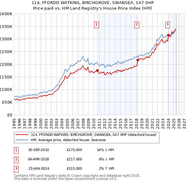 114, FFORDD WATKINS, BIRCHGROVE, SWANSEA, SA7 0HP: Price paid vs HM Land Registry's House Price Index