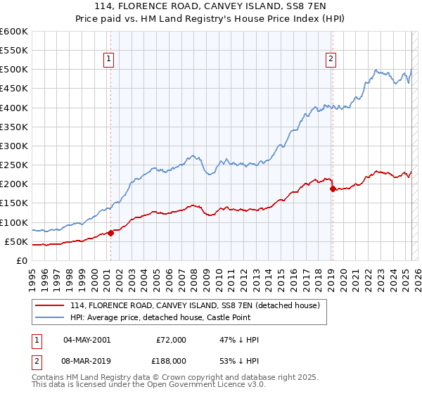 114, FLORENCE ROAD, CANVEY ISLAND, SS8 7EN: Price paid vs HM Land Registry's House Price Index