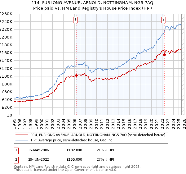 114, FURLONG AVENUE, ARNOLD, NOTTINGHAM, NG5 7AQ: Price paid vs HM Land Registry's House Price Index