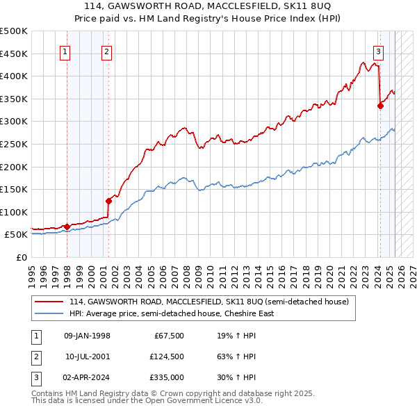 114, GAWSWORTH ROAD, MACCLESFIELD, SK11 8UQ: Price paid vs HM Land Registry's House Price Index