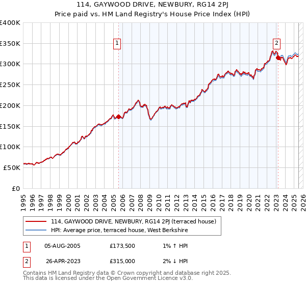 114, GAYWOOD DRIVE, NEWBURY, RG14 2PJ: Price paid vs HM Land Registry's House Price Index