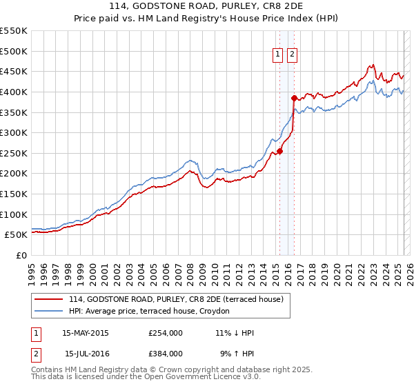 114, GODSTONE ROAD, PURLEY, CR8 2DE: Price paid vs HM Land Registry's House Price Index