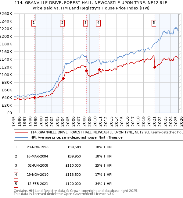 114, GRANVILLE DRIVE, FOREST HALL, NEWCASTLE UPON TYNE, NE12 9LE: Price paid vs HM Land Registry's House Price Index