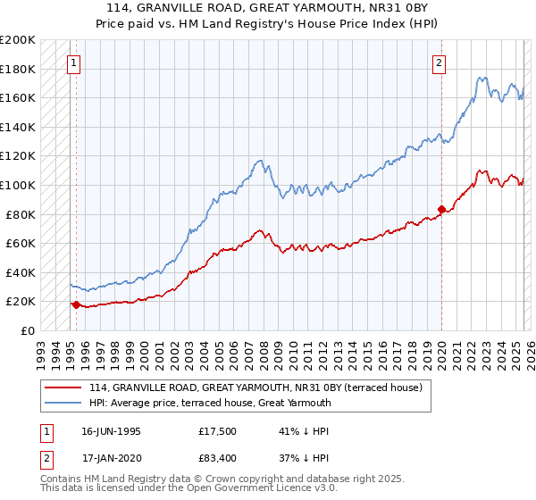 114, GRANVILLE ROAD, GREAT YARMOUTH, NR31 0BY: Price paid vs HM Land Registry's House Price Index
