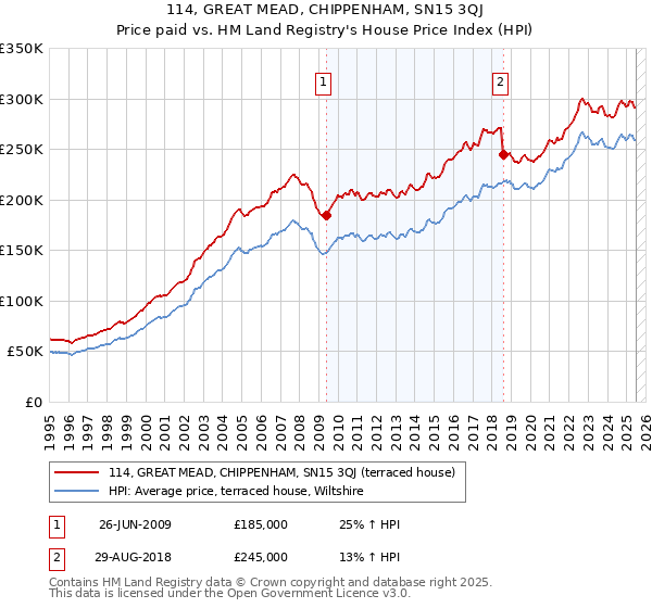 114, GREAT MEAD, CHIPPENHAM, SN15 3QJ: Price paid vs HM Land Registry's House Price Index