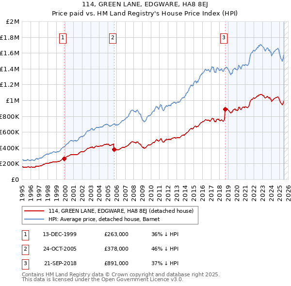 114, GREEN LANE, EDGWARE, HA8 8EJ: Price paid vs HM Land Registry's House Price Index