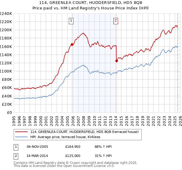 114, GREENLEA COURT, HUDDERSFIELD, HD5 8QB: Price paid vs HM Land Registry's House Price Index