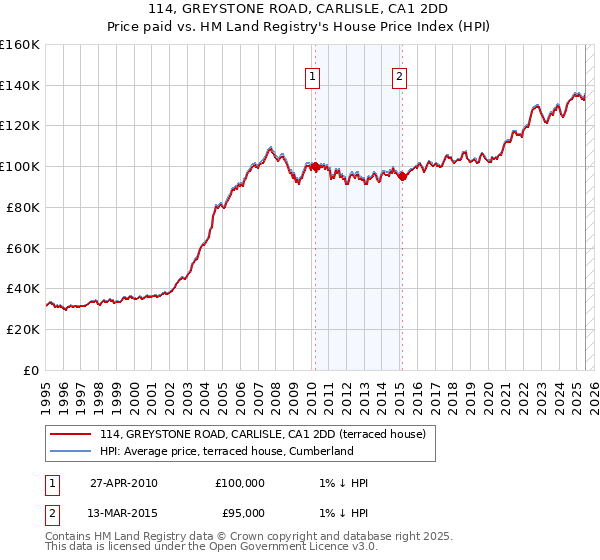 114, GREYSTONE ROAD, CARLISLE, CA1 2DD: Price paid vs HM Land Registry's House Price Index