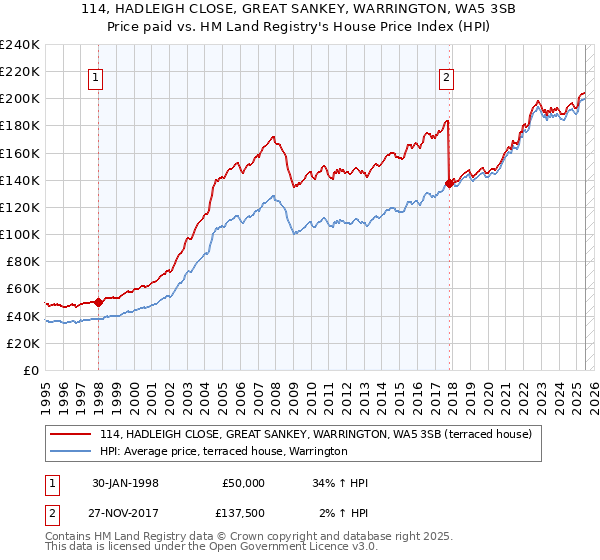114, HADLEIGH CLOSE, GREAT SANKEY, WARRINGTON, WA5 3SB: Price paid vs HM Land Registry's House Price Index