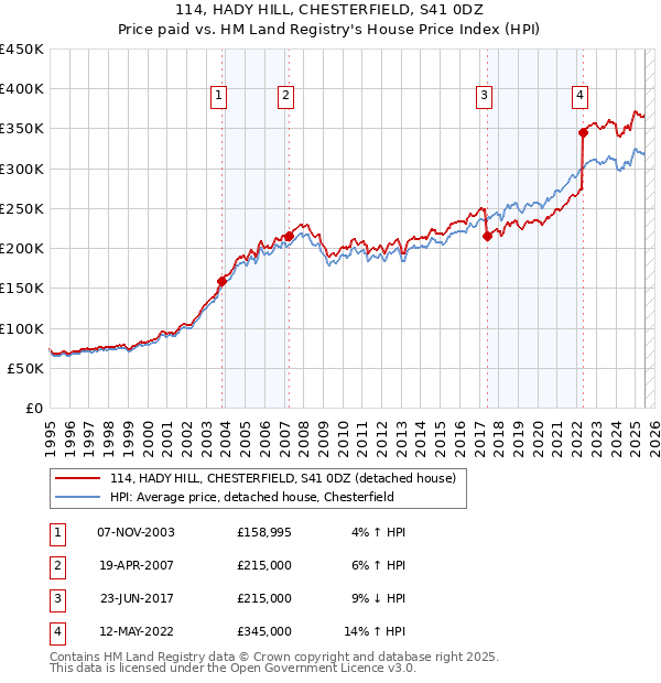 114, HADY HILL, CHESTERFIELD, S41 0DZ: Price paid vs HM Land Registry's House Price Index