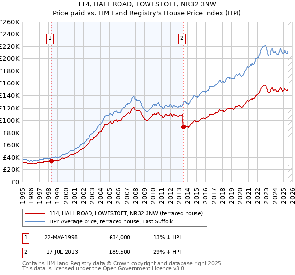 114, HALL ROAD, LOWESTOFT, NR32 3NW: Price paid vs HM Land Registry's House Price Index