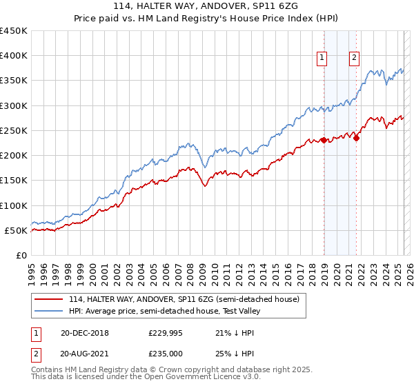 114, HALTER WAY, ANDOVER, SP11 6ZG: Price paid vs HM Land Registry's House Price Index