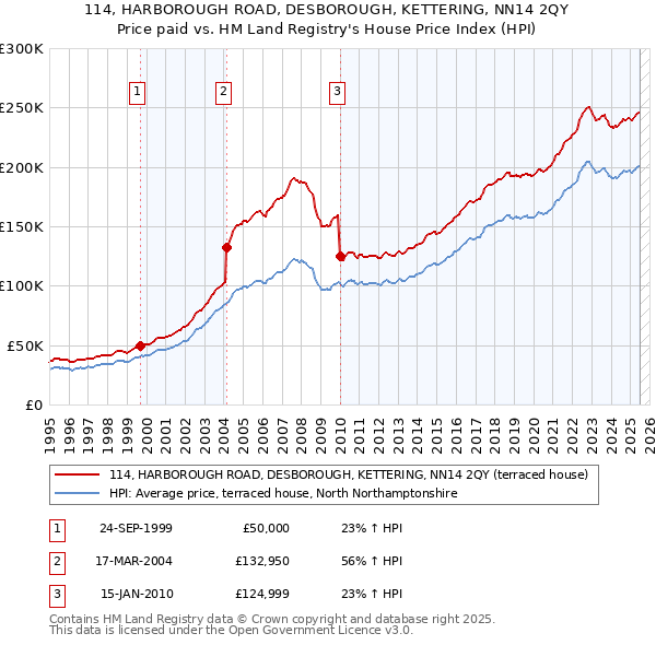 114, HARBOROUGH ROAD, DESBOROUGH, KETTERING, NN14 2QY: Price paid vs HM Land Registry's House Price Index