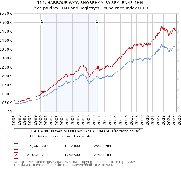 114, HARBOUR WAY, SHOREHAM-BY-SEA, BN43 5HH: Price paid vs HM Land Registry's House Price Index