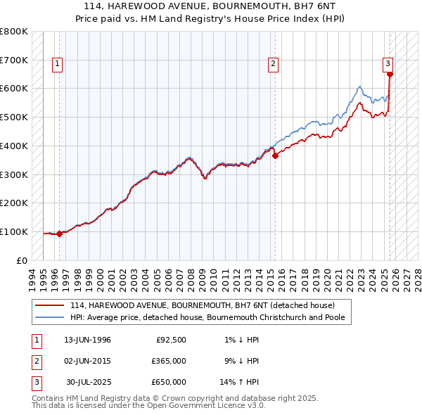 114, HAREWOOD AVENUE, BOURNEMOUTH, BH7 6NT: Price paid vs HM Land Registry's House Price Index