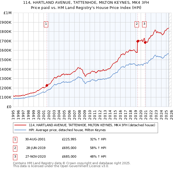 114, HARTLAND AVENUE, TATTENHOE, MILTON KEYNES, MK4 3FH: Price paid vs HM Land Registry's House Price Index