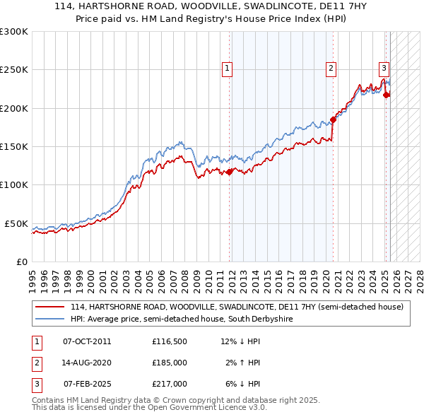 114, HARTSHORNE ROAD, WOODVILLE, SWADLINCOTE, DE11 7HY: Price paid vs HM Land Registry's House Price Index