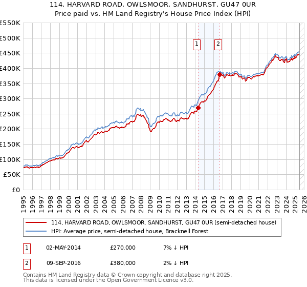 114, HARVARD ROAD, OWLSMOOR, SANDHURST, GU47 0UR: Price paid vs HM Land Registry's House Price Index