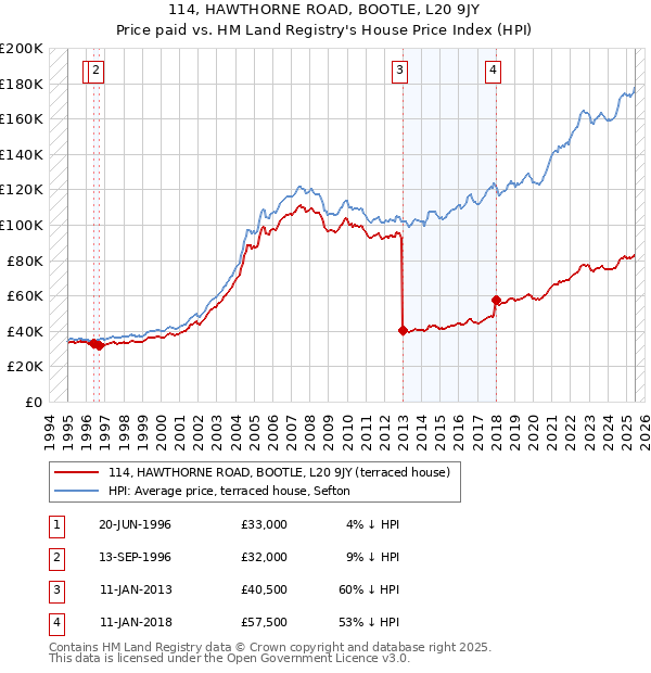 114, HAWTHORNE ROAD, BOOTLE, L20 9JY: Price paid vs HM Land Registry's House Price Index