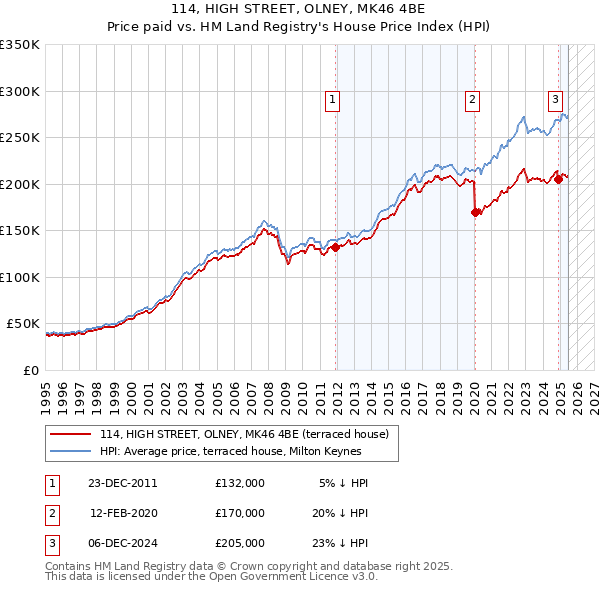 114, HIGH STREET, OLNEY, MK46 4BE: Price paid vs HM Land Registry's House Price Index