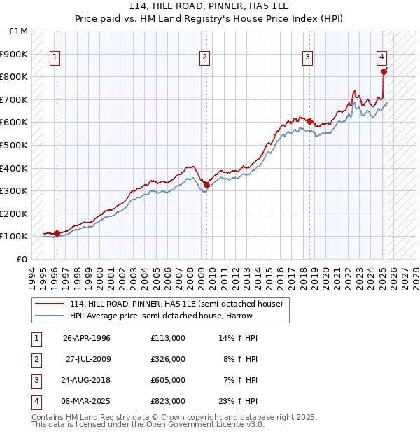 114, HILL ROAD, PINNER, HA5 1LE: Price paid vs HM Land Registry's House Price Index
