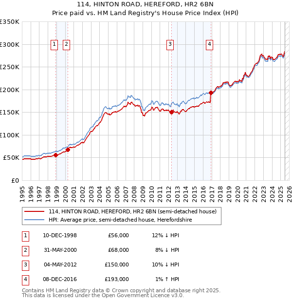 114, HINTON ROAD, HEREFORD, HR2 6BN: Price paid vs HM Land Registry's House Price Index