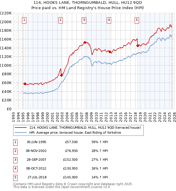 114, HOOKS LANE, THORNGUMBALD, HULL, HU12 9QD: Price paid vs HM Land Registry's House Price Index