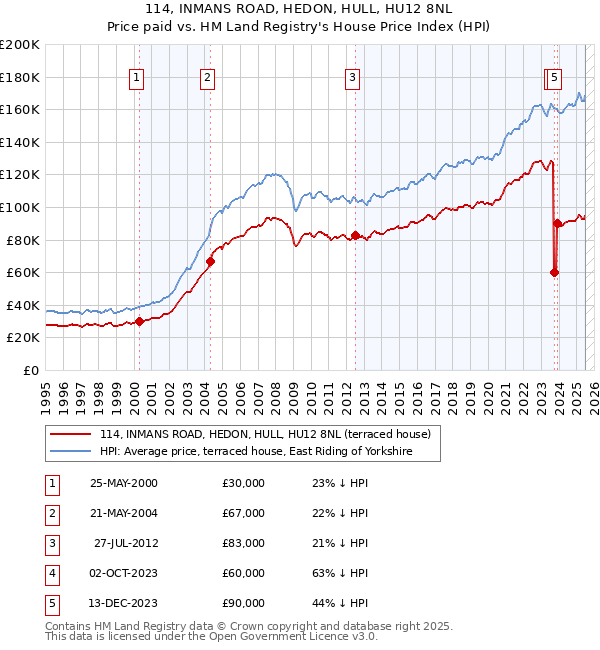 114, INMANS ROAD, HEDON, HULL, HU12 8NL: Price paid vs HM Land Registry's House Price Index