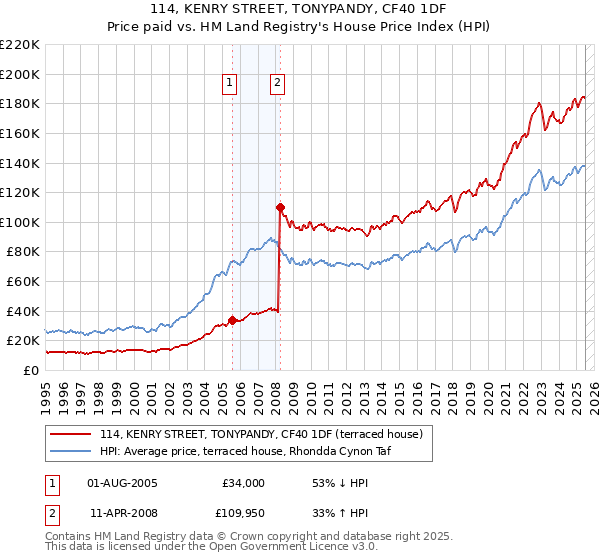 114, KENRY STREET, TONYPANDY, CF40 1DF: Price paid vs HM Land Registry's House Price Index