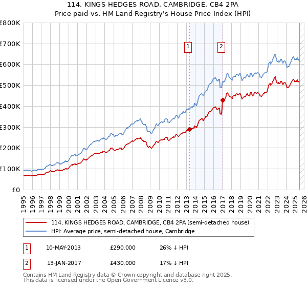 114, KINGS HEDGES ROAD, CAMBRIDGE, CB4 2PA: Price paid vs HM Land Registry's House Price Index