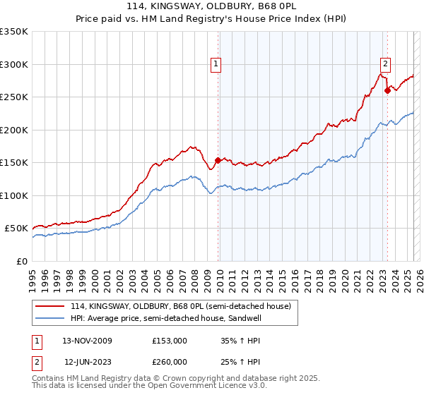 114, KINGSWAY, OLDBURY, B68 0PL: Price paid vs HM Land Registry's House Price Index