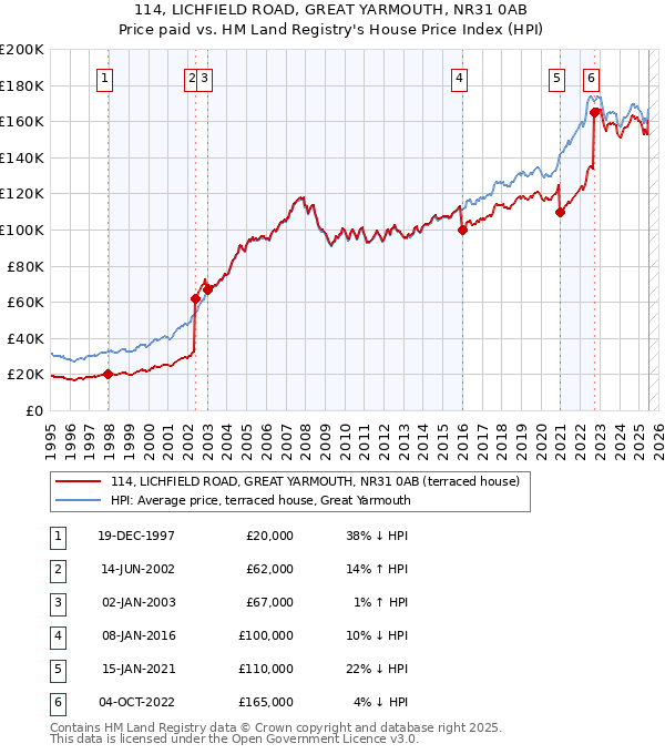 114, LICHFIELD ROAD, GREAT YARMOUTH, NR31 0AB: Price paid vs HM Land Registry's House Price Index