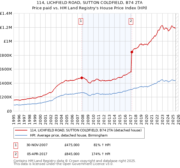 114, LICHFIELD ROAD, SUTTON COLDFIELD, B74 2TA: Price paid vs HM Land Registry's House Price Index
