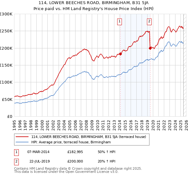 114, LOWER BEECHES ROAD, BIRMINGHAM, B31 5JA: Price paid vs HM Land Registry's House Price Index