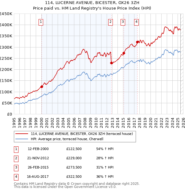 114, LUCERNE AVENUE, BICESTER, OX26 3ZH: Price paid vs HM Land Registry's House Price Index