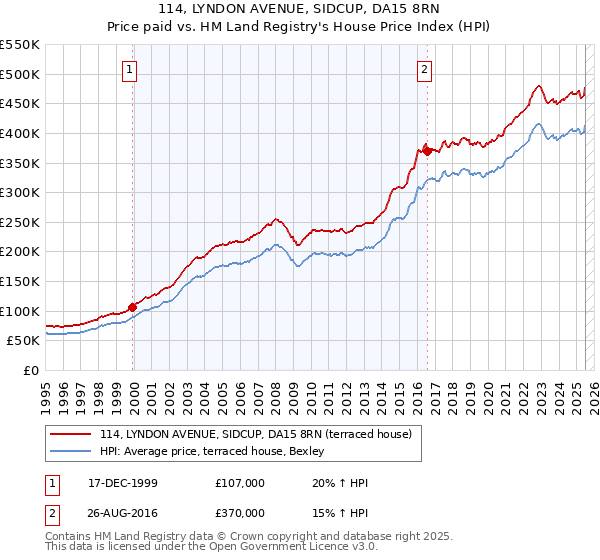 114, LYNDON AVENUE, SIDCUP, DA15 8RN: Price paid vs HM Land Registry's House Price Index