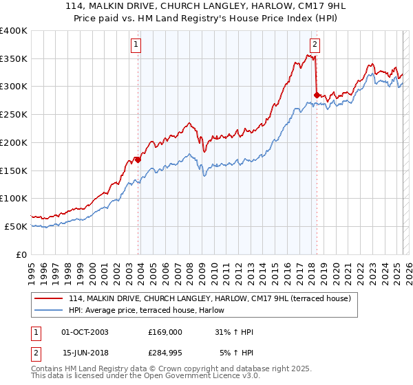 114, MALKIN DRIVE, CHURCH LANGLEY, HARLOW, CM17 9HL: Price paid vs HM Land Registry's House Price Index