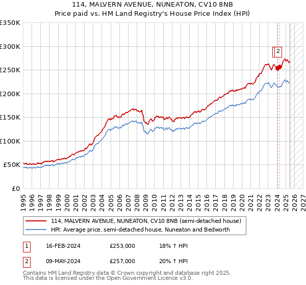 114, MALVERN AVENUE, NUNEATON, CV10 8NB: Price paid vs HM Land Registry's House Price Index