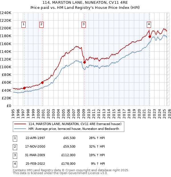 114, MARSTON LANE, NUNEATON, CV11 4RE: Price paid vs HM Land Registry's House Price Index