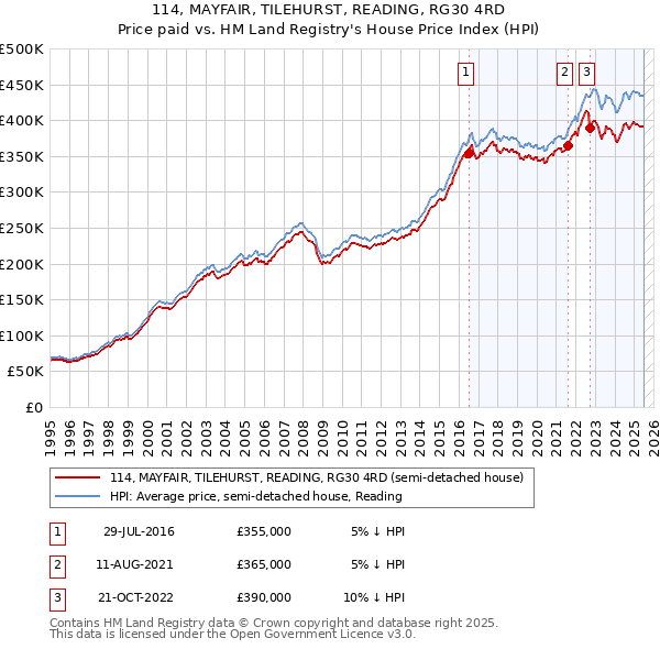 114, MAYFAIR, TILEHURST, READING, RG30 4RD: Price paid vs HM Land Registry's House Price Index