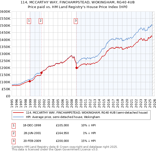 114, MCCARTHY WAY, FINCHAMPSTEAD, WOKINGHAM, RG40 4UB: Price paid vs HM Land Registry's House Price Index